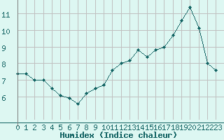 Courbe de l'humidex pour Brive-Souillac (19)