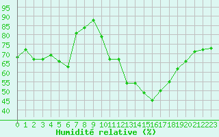 Courbe de l'humidit relative pour Agde (34)