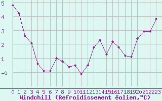 Courbe du refroidissement olien pour Brion (38)