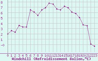 Courbe du refroidissement olien pour Bziers Cap d