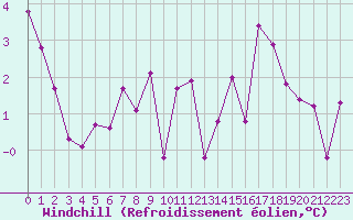 Courbe du refroidissement olien pour Combs-la-Ville (77)