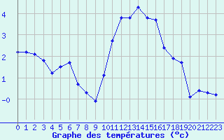 Courbe de tempratures pour Selonnet (04)