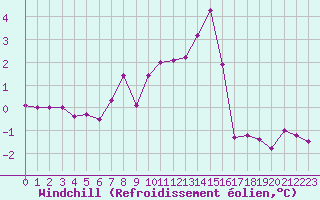 Courbe du refroidissement olien pour Metz-Nancy-Lorraine (57)