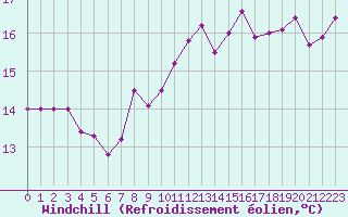 Courbe du refroidissement olien pour Pointe de Chassiron (17)