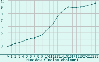 Courbe de l'humidex pour Blois (41)