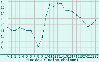 Courbe de l'humidex pour Nantes (44)