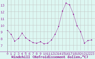 Courbe du refroidissement olien pour Saint-Nazaire (44)