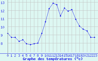 Courbe de tempratures pour Ontinyent (Esp)