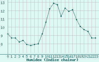 Courbe de l'humidex pour Ontinyent (Esp)