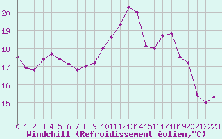 Courbe du refroidissement olien pour Le Havre - Octeville (76)