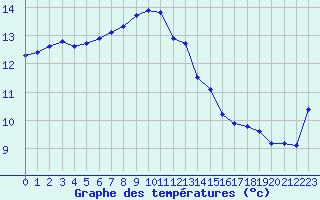 Courbe de tempratures pour Voiron (38)