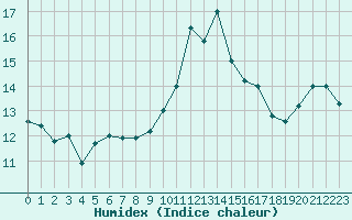 Courbe de l'humidex pour Cap Bar (66)