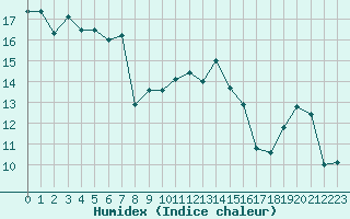 Courbe de l'humidex pour Lorient (56)