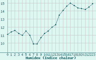 Courbe de l'humidex pour Saint-Bonnet-de-Bellac (87)