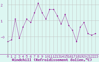 Courbe du refroidissement olien pour Landser (68)