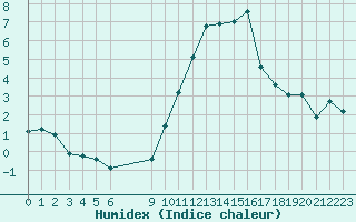 Courbe de l'humidex pour Treize-Vents (85)