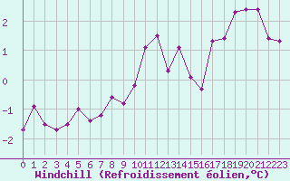 Courbe du refroidissement olien pour Langres (52) 
