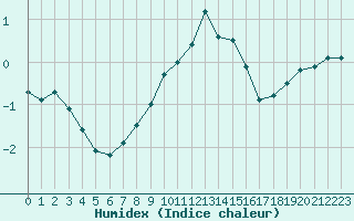 Courbe de l'humidex pour Saint-Quentin (02)