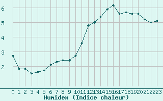 Courbe de l'humidex pour Cambrai / Epinoy (62)