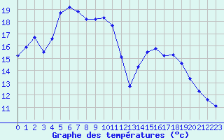 Courbe de tempratures pour Liefrange (Lu)