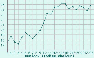 Courbe de l'humidex pour Vanclans (25)