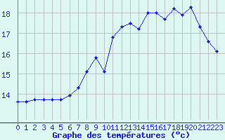 Courbe de tempratures pour Ploudalmezeau (29)