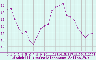 Courbe du refroidissement olien pour Ile du Levant (83)
