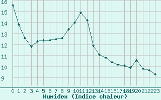 Courbe de l'humidex pour Sallles d'Aude (11)