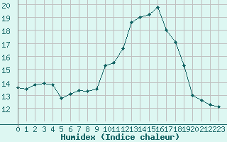 Courbe de l'humidex pour Porquerolles (83)