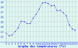 Courbe de tempratures pour Cannes (06)