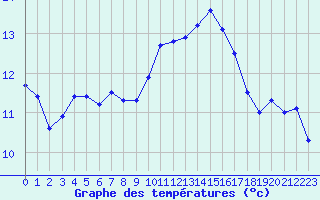 Courbe de tempratures pour Deauville (14)