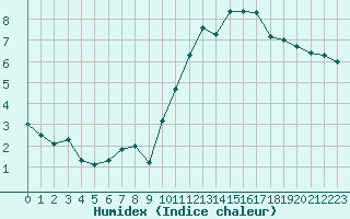 Courbe de l'humidex pour Montauban (82)