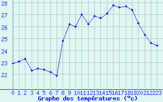 Courbe de tempratures pour Cavalaire-sur-Mer (83)