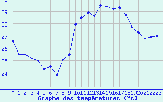 Courbe de tempratures pour Montpellier (34)