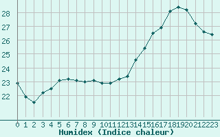 Courbe de l'humidex pour Fontenermont (14)