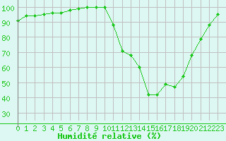 Courbe de l'humidit relative pour Paray-le-Monial - St-Yan (71)