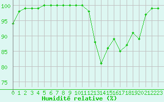 Courbe de l'humidit relative pour Mont-Saint-Vincent (71)