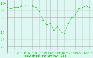 Courbe de l'humidit relative pour Dieppe (76)