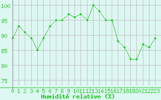 Courbe de l'humidit relative pour Tour-en-Sologne (41)