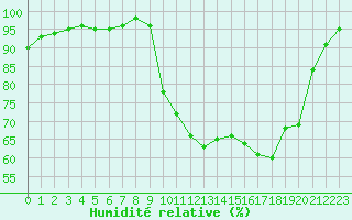 Courbe de l'humidit relative pour Landivisiau (29)