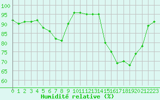 Courbe de l'humidit relative pour Souprosse (40)