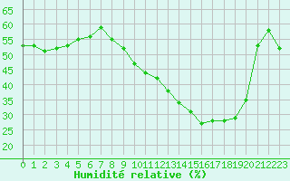 Courbe de l'humidit relative pour Nmes - Courbessac (30)