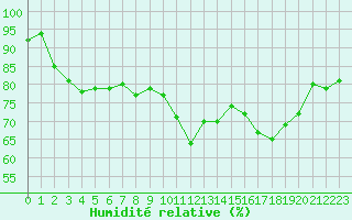 Courbe de l'humidit relative pour Sallles d'Aude (11)