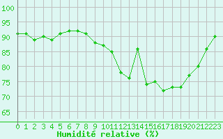 Courbe de l'humidit relative pour Ile de Groix (56)