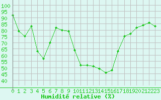 Courbe de l'humidit relative pour Laqueuille (63)