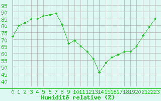 Courbe de l'humidit relative pour Brugge (Be)