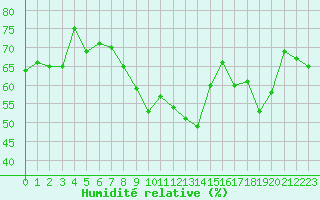 Courbe de l'humidit relative pour Toulon (83)