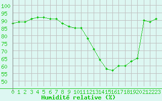 Courbe de l'humidit relative pour Trgueux (22)