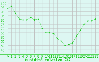 Courbe de l'humidit relative pour Abbeville (80)