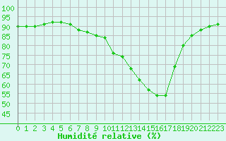 Courbe de l'humidit relative pour Castellbell i el Vilar (Esp)